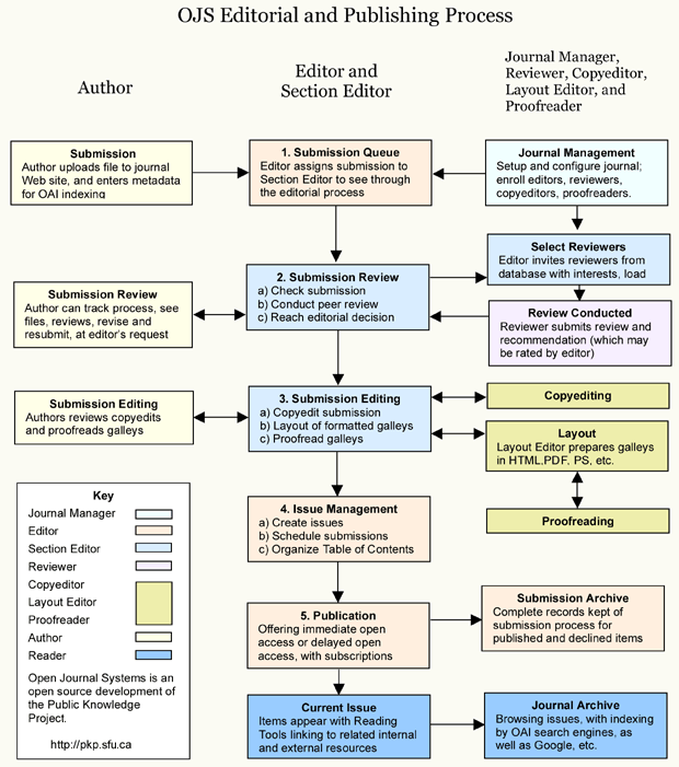 Editorial Elpub y proceso de publicación